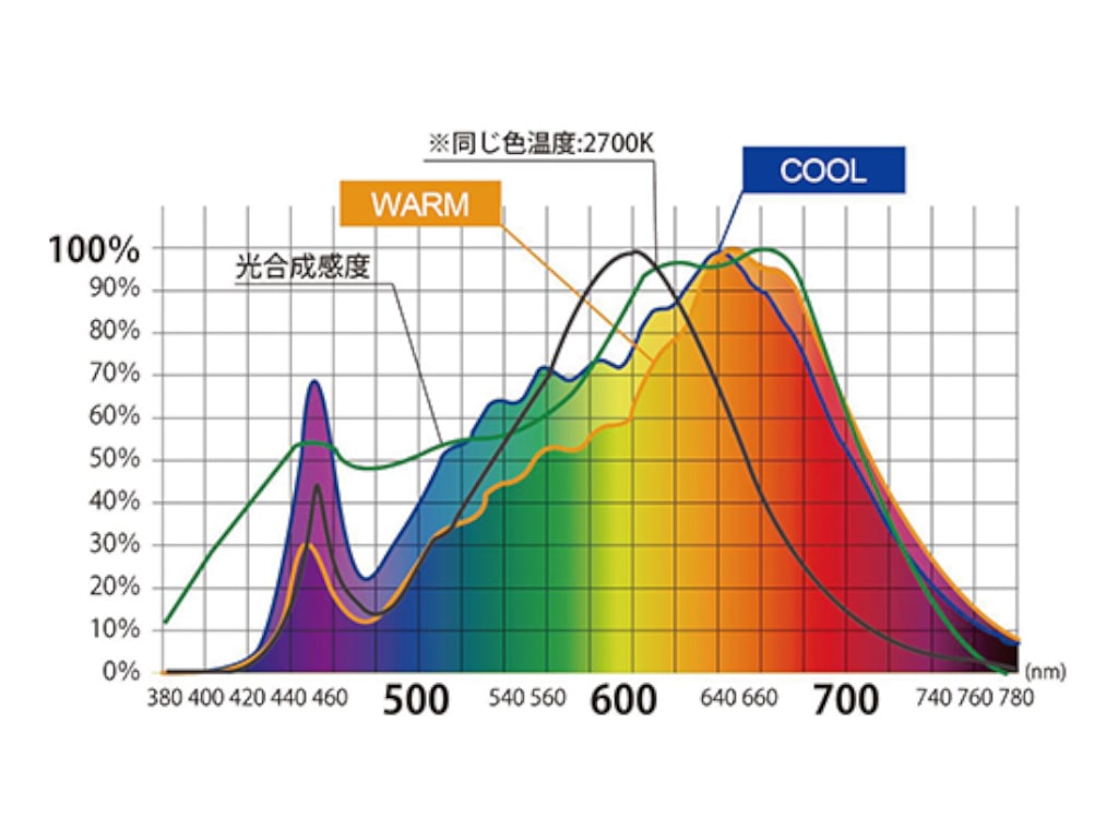 LED Spot Light for Plants 30W