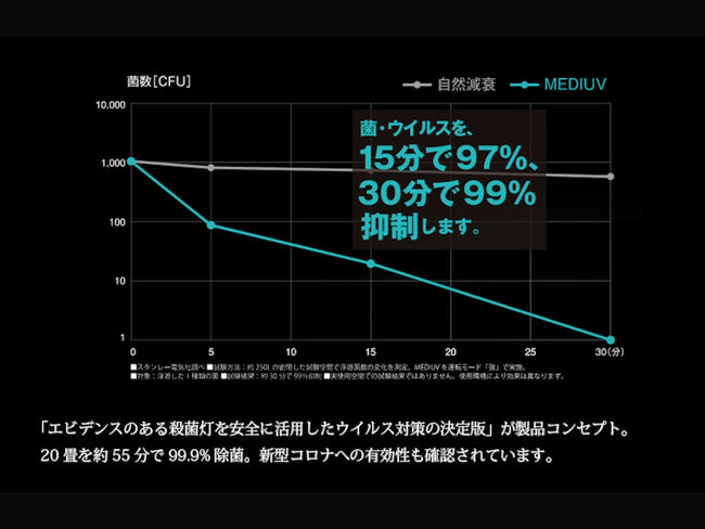 【期間限定/値下げ】MEDIUV メディウブ UV-Cライト 空気除菌機 Mediuv | メディウブ UVライト空気除菌機 by Mediuv | Generate
